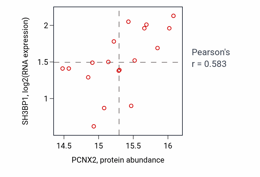 Per-sample scatter of PCNX2 vs SH3BP1 in GBM (Pearson r = 0.58).