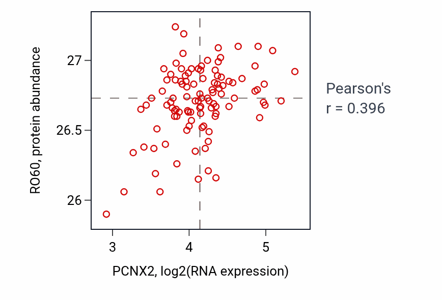 Per-sample scatter of PCNX2 vs RO60 in PDAC (Pearson r = 0.40).