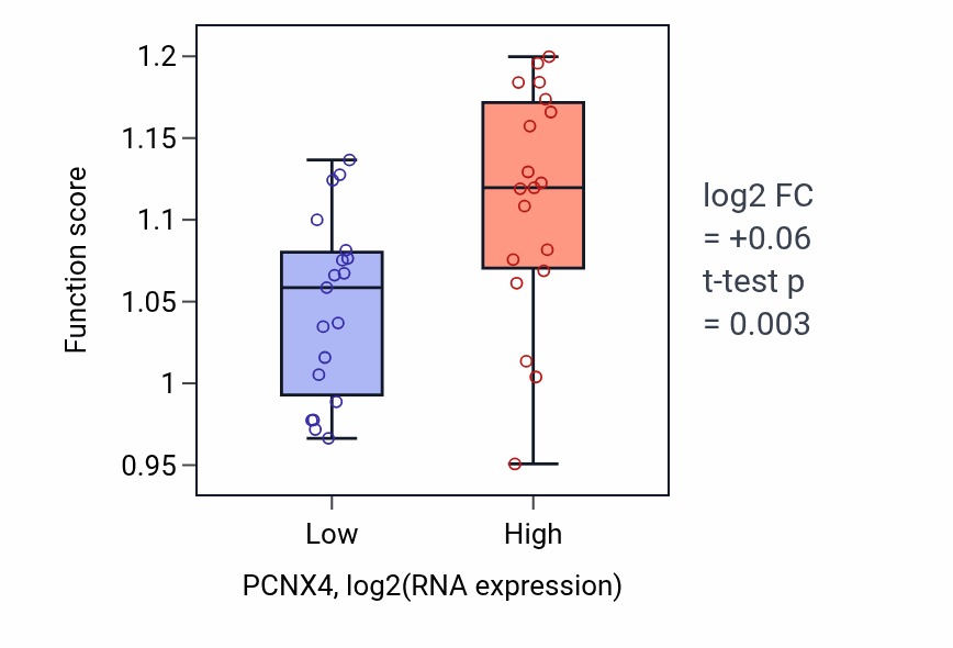 Box plot of Regulation of hippo signaling in PCNX4-low vs PCNX4-high samples in BONE.