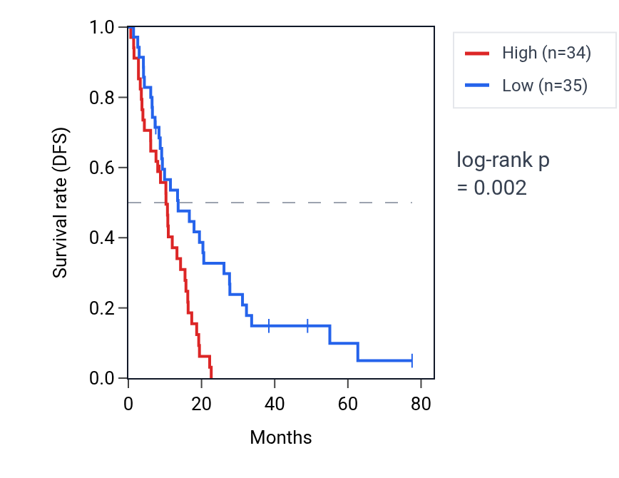 Kaplan&ndash;Meier survival curve for PCNX4 RNA expression in MESO: high vs low expression groups.