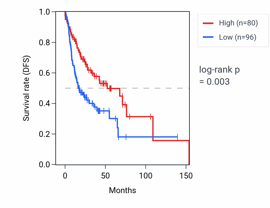 Kaplan&ndash;Meier survival curve for PCOLCE-AS1 RNA expression in HNSC: high vs low expression groups.