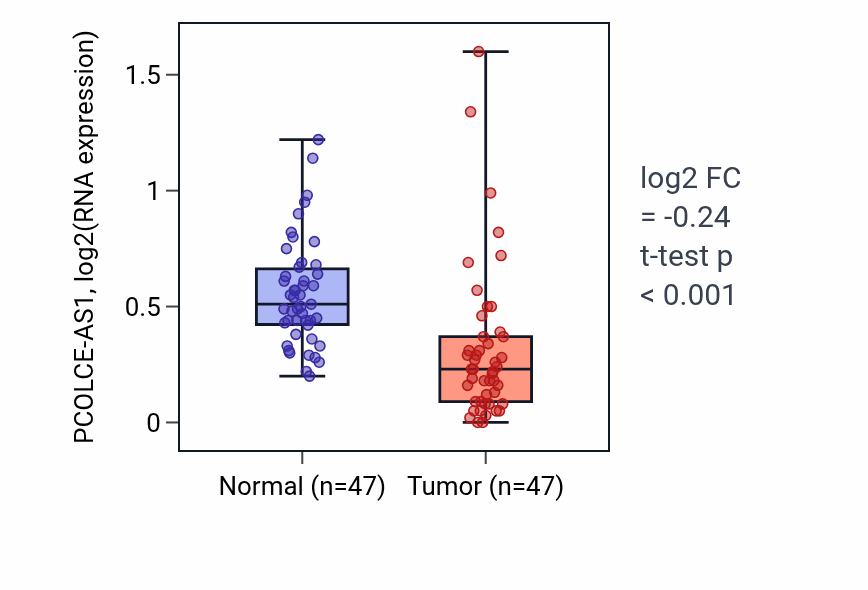 Tumor-vs-normal expression box plot for PCOLCE-AS1 in KIRC.
