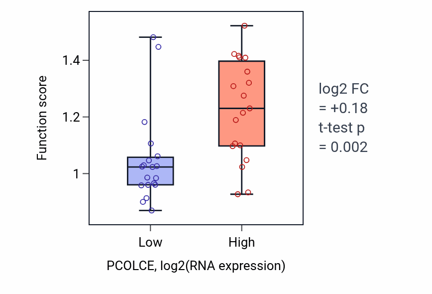 Box plot of Collagen biosynthetic process in PCOLCE-low vs PCOLCE-high samples in BONE.