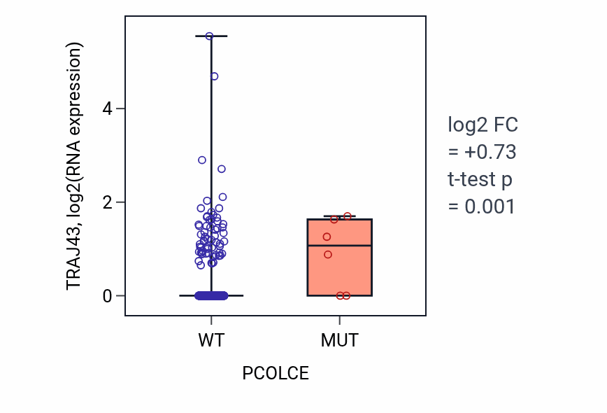 Box plot of TRAJ43 in PCOLCE-low vs PCOLCE-high samples in LUAD.