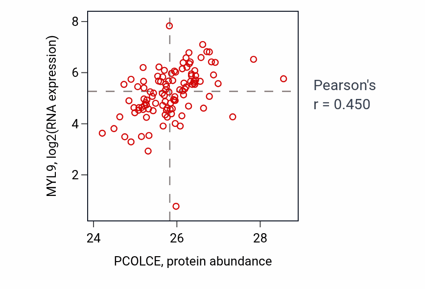 Per-sample scatter of PCOLCE vs MYL9 in HNSC (Pearson r = 0.45).