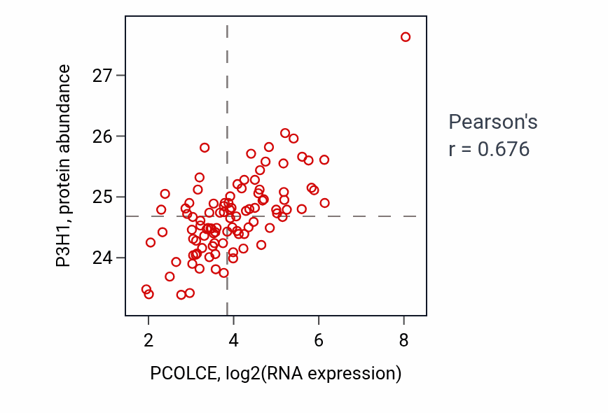 Per-sample scatter of PCOLCE vs P3H1 in GBM (Pearson r = 0.68).