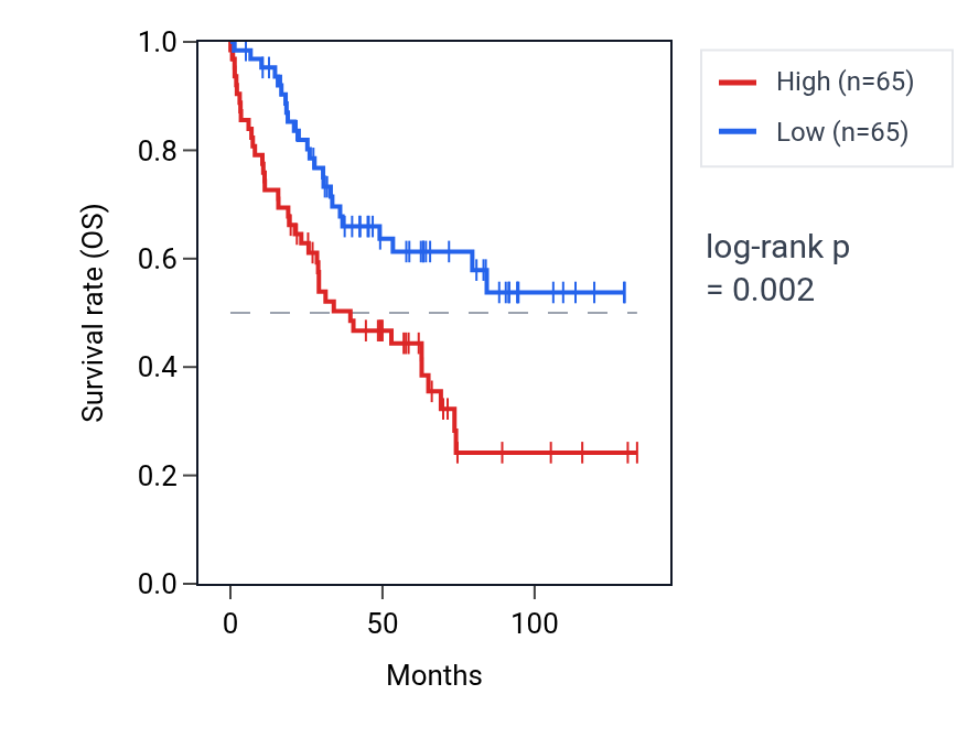 Kaplan&ndash;Meier survival curve for PCOLCE RNA expression in KIRC: high vs low expression groups.