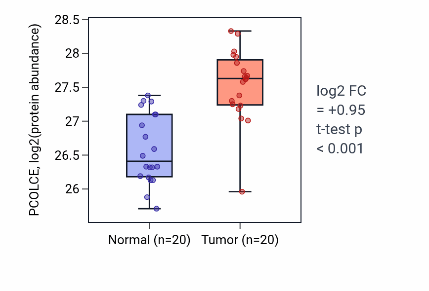 Tumor-vs-normal mass-spec protein box plot for PCOLCE in PDAC.
