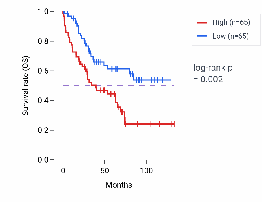 Kaplan&ndash;Meier survival curve for PCOLCE RNA-high vs -low samples in KIRC.