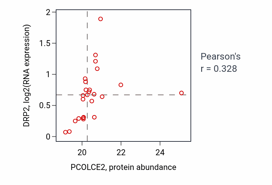 Per-sample scatter of PCOLCE2 vs DRP2 in OV (Pearson r = 0.33).