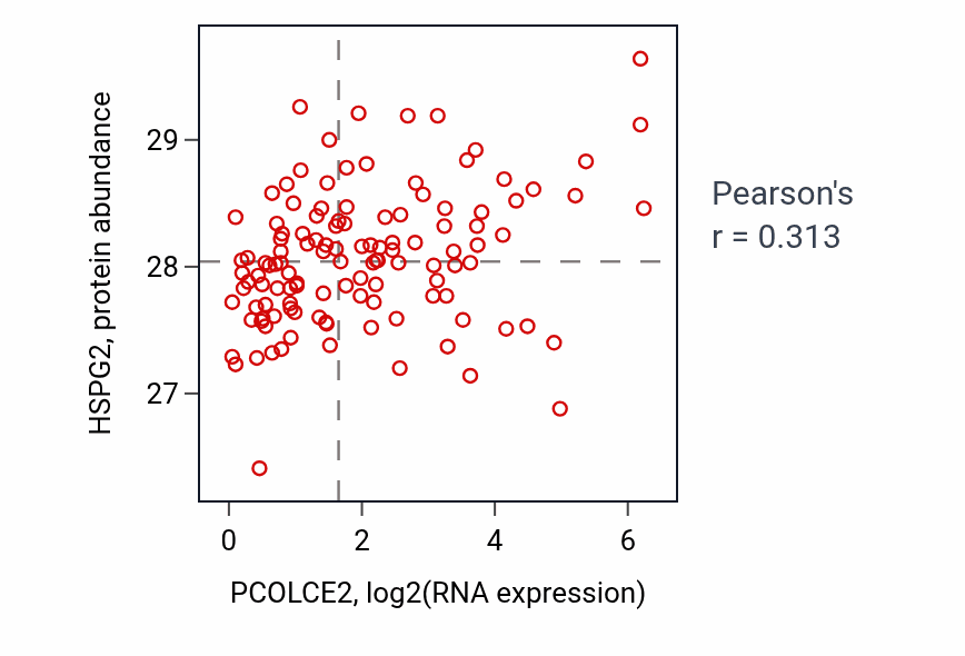 Per-sample scatter of PCOLCE2 vs HSPG2 in BRCA (Pearson r = 0.31).