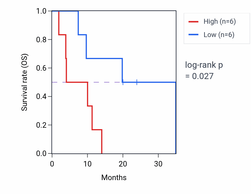 Kaplan&ndash;Meier survival curve for PCOLCE2 mass-spec protein-high vs -low samples in PDAC.