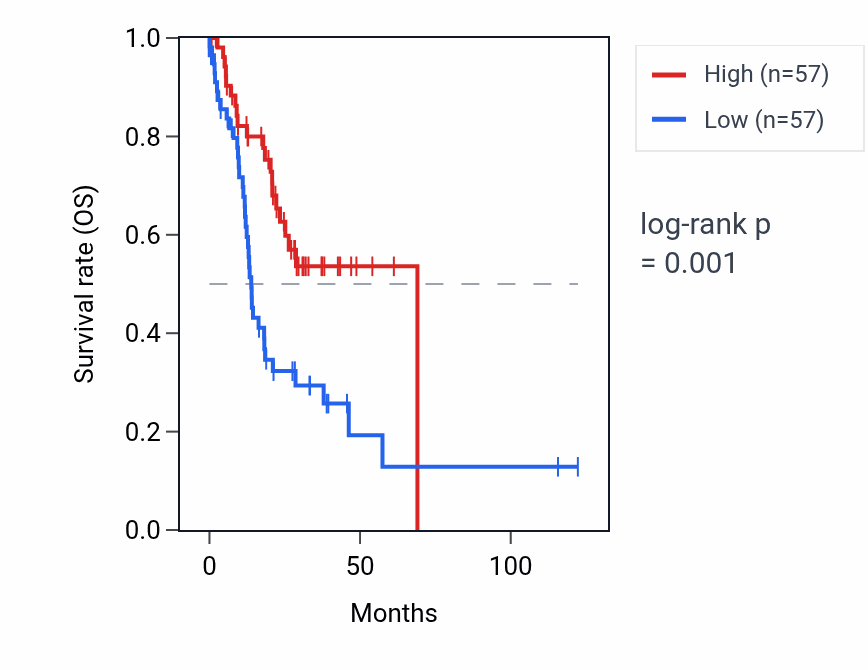 Kaplan&ndash;Meier survival curve for PCOTH RNA expression in STAD: high vs low expression groups.