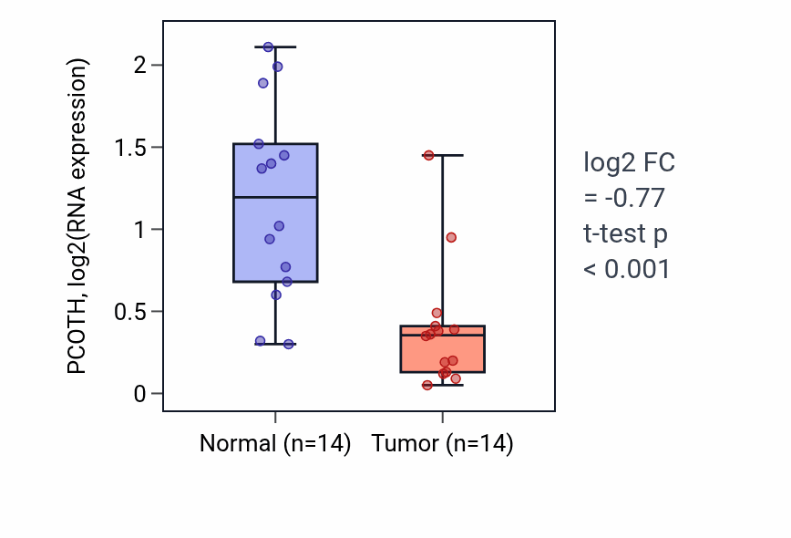 Tumor-vs-normal expression box plot for PCOTH in HNSC.