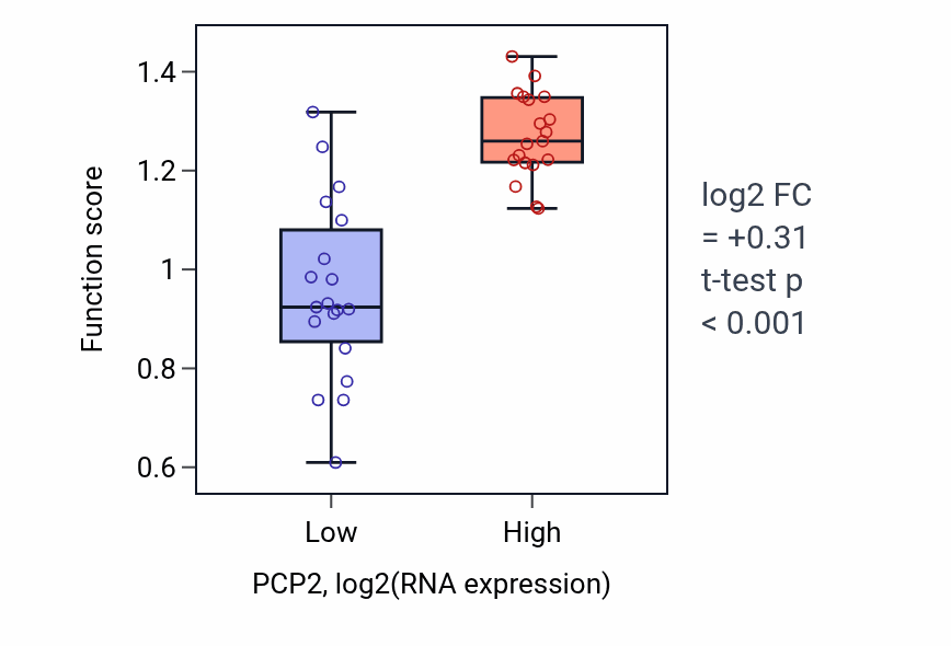 Box plot of Cytotoxic T cell degranulation in PCP2-low vs PCP2-high samples in BONE.