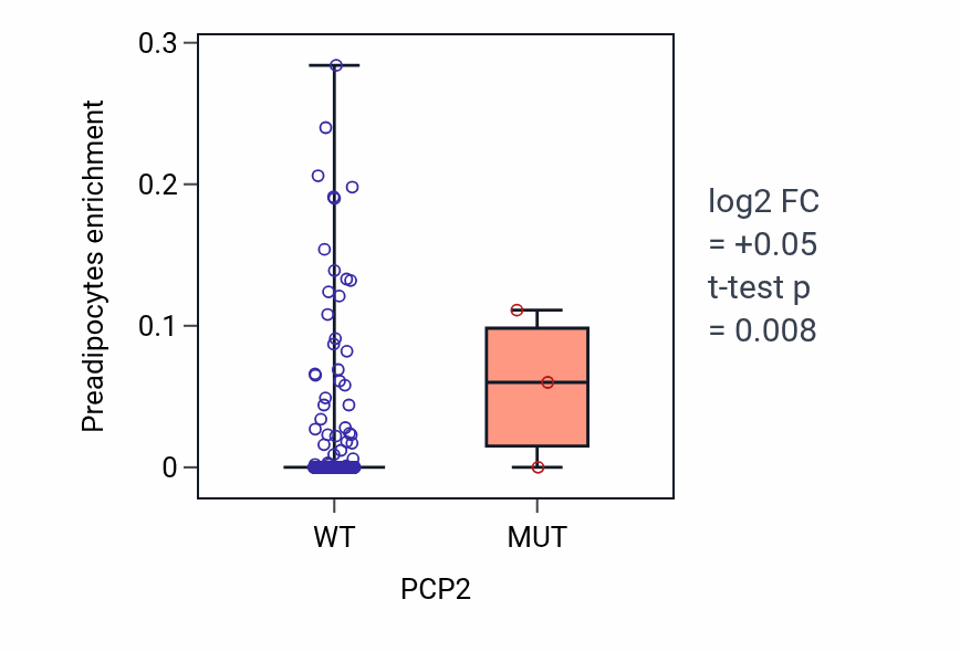 Box plot of Preadipocytes in PCP2-low vs PCP2-high samples in COAD.