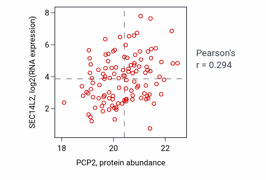 Per-sample scatter of PCP2 vs SEC14L2 in BRCA (Pearson r = 0.29).