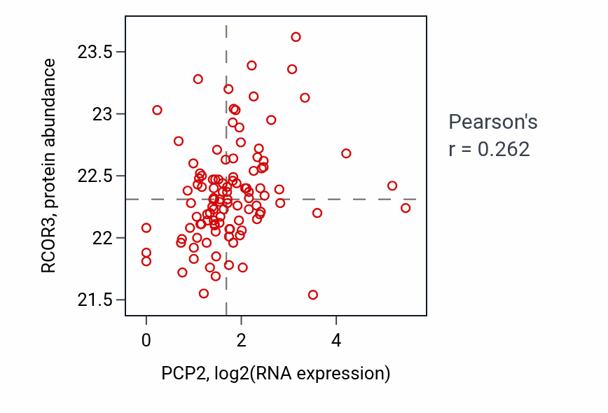Per-sample scatter of PCP2 vs RCOR3 in HNSC (Pearson r = 0.26).