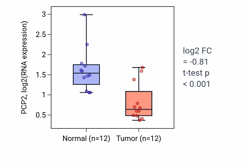 Tumor-vs-normal expression box plot for PCP2 RNA in KIRC.