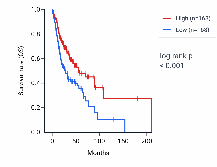 Kaplan&ndash;Meier survival curve for PCP2 RNA-high vs -low samples in HNSC.