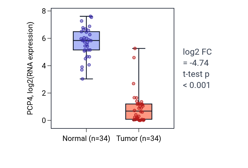 Tumor-vs-normal expression box plot for PCP4 in KIRC.