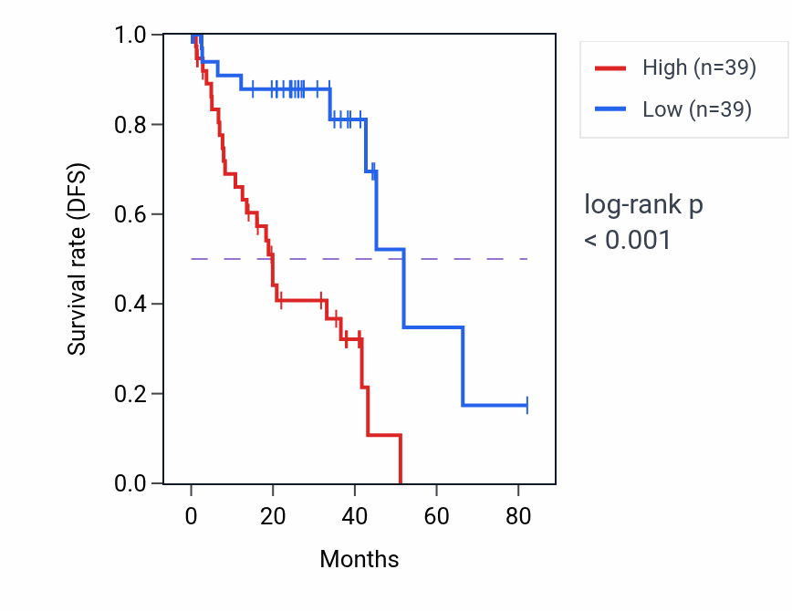 Kaplan&ndash;Meier survival curve for PCP4L1 RNA expression in UVM: high vs low expression groups.