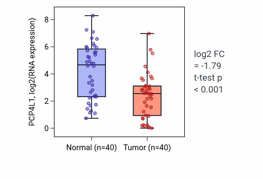 Tumor-vs-normal expression box plot for PCP4L1 in HNSC.