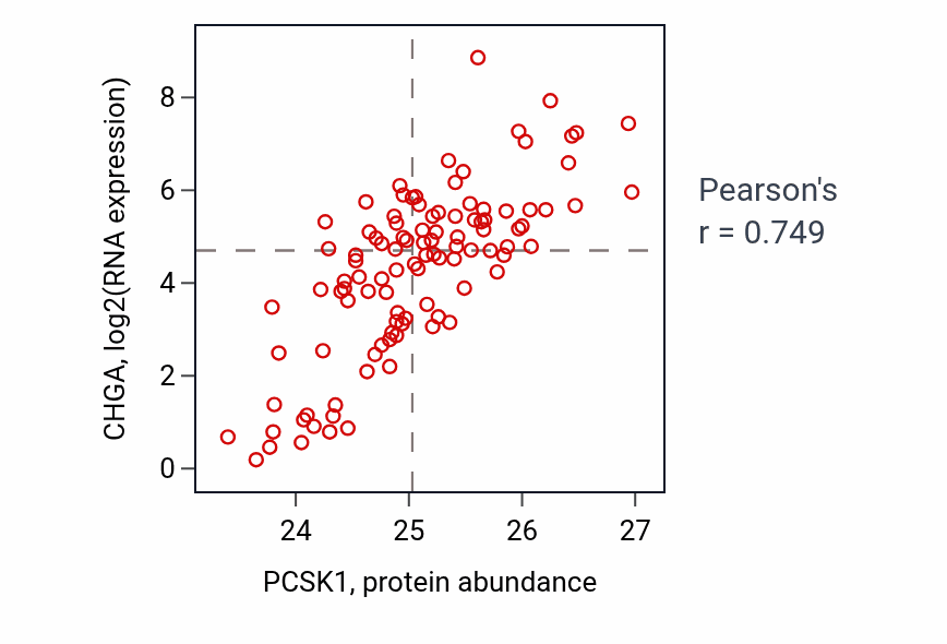 Per-sample scatter of PCSK1 vs CHGA in PDAC (Pearson r = 0.75).