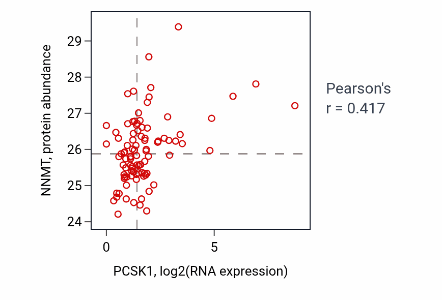 Per-sample scatter of PCSK1 vs NNMT in UCEC (Pearson r = 0.42).