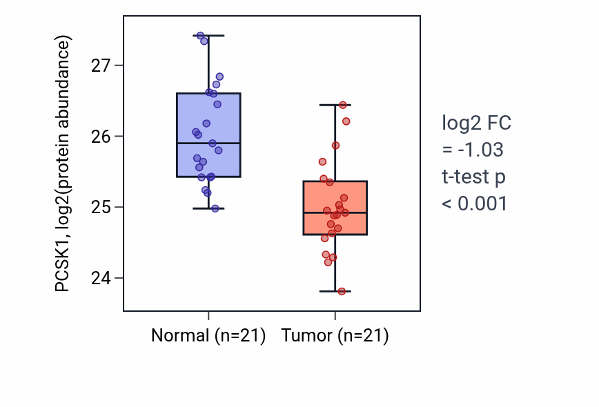 Tumor-vs-normal mass-spec protein box plot for PCSK1 in PDAC.