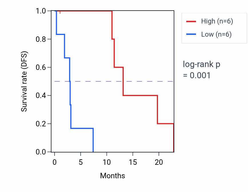 Kaplan&ndash;Meier survival curve for PCSK1 mass-spec protein-high vs -low samples in PDAC.