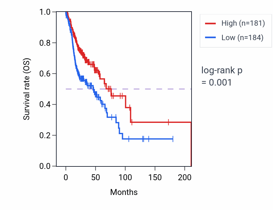 Kaplan&ndash;Meier survival curve for PCSK1 RNA-high vs -low samples in HNSC.