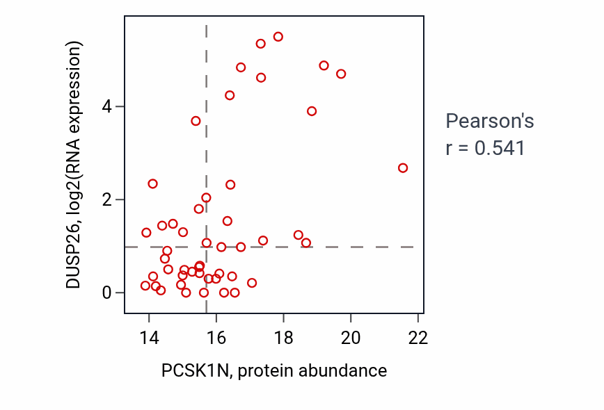 Per-sample scatter of PCSK1N vs DUSP26 in HNSC (Pearson r = 0.54).