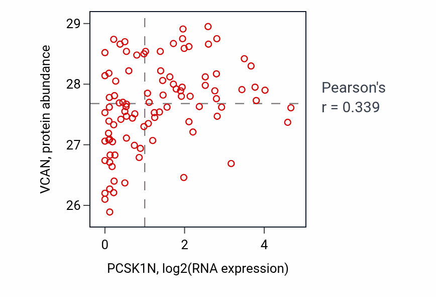 Per-sample scatter of PCSK1N vs VCAN in COAD (Pearson r = 0.34).