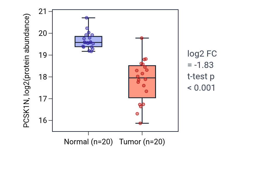 Tumor-vs-normal mass-spec protein box plot for PCSK1N in CCRCC.