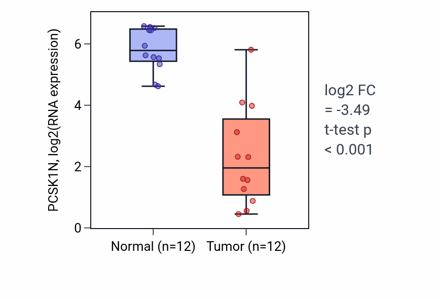 Tumor-vs-normal expression box plot for PCSK1N RNA in KIRC.