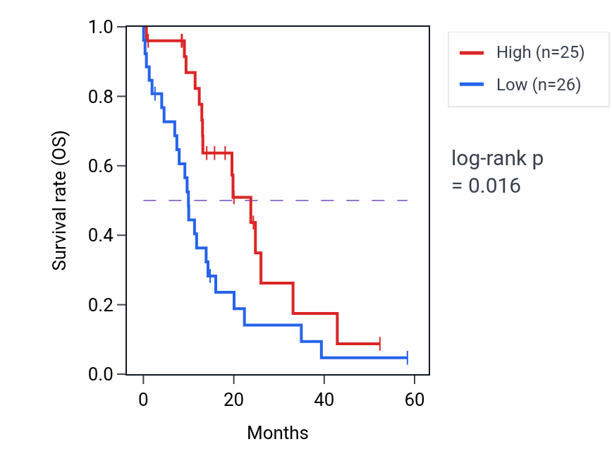 Kaplan&ndash;Meier survival curve for PCSK1N mass-spec protein-high vs -low samples in PDAC.