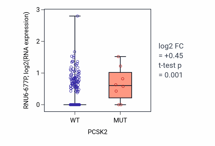 Box plot of RNU6-677P in PCSK2-low vs PCSK2-high samples in BLCA.