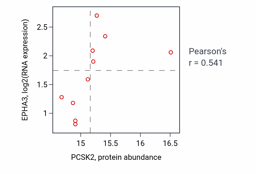 Per-sample scatter of PCSK2 vs EPHA3 in LSCC (Pearson r = 0.54).