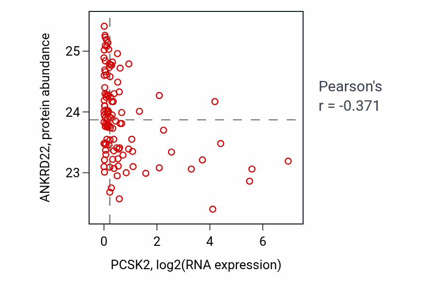 Per-sample scatter of PCSK2 vs ANKRD22 in LUAD (Pearson r = -0.37).