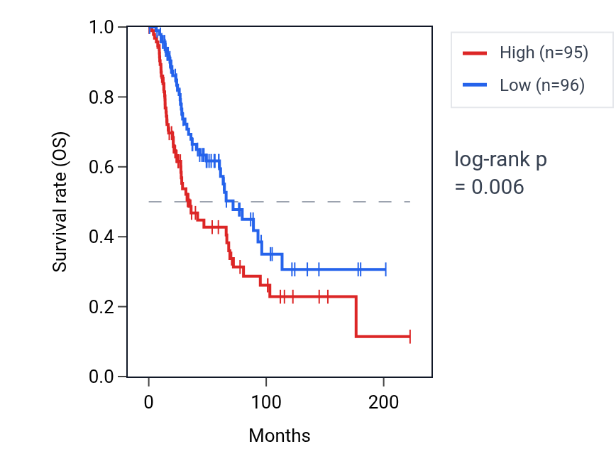 Kaplan&ndash;Meier survival curve for PCSK2 RNA expression in SKCM: high vs low expression groups.