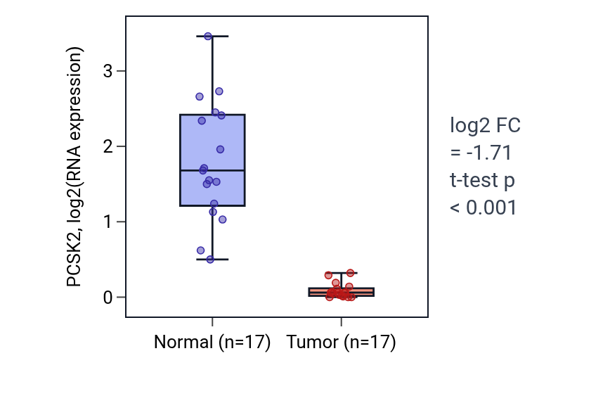 Tumor-vs-normal expression box plot for PCSK2 in COAD.