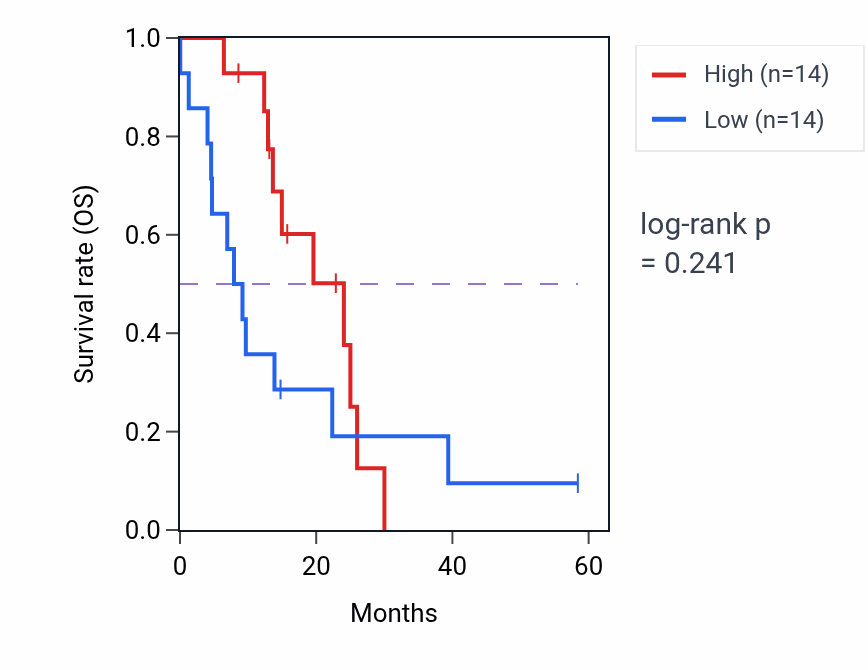 Kaplan&ndash;Meier survival curve for PCSK2 mass-spec protein-high vs -low samples in PDAC.