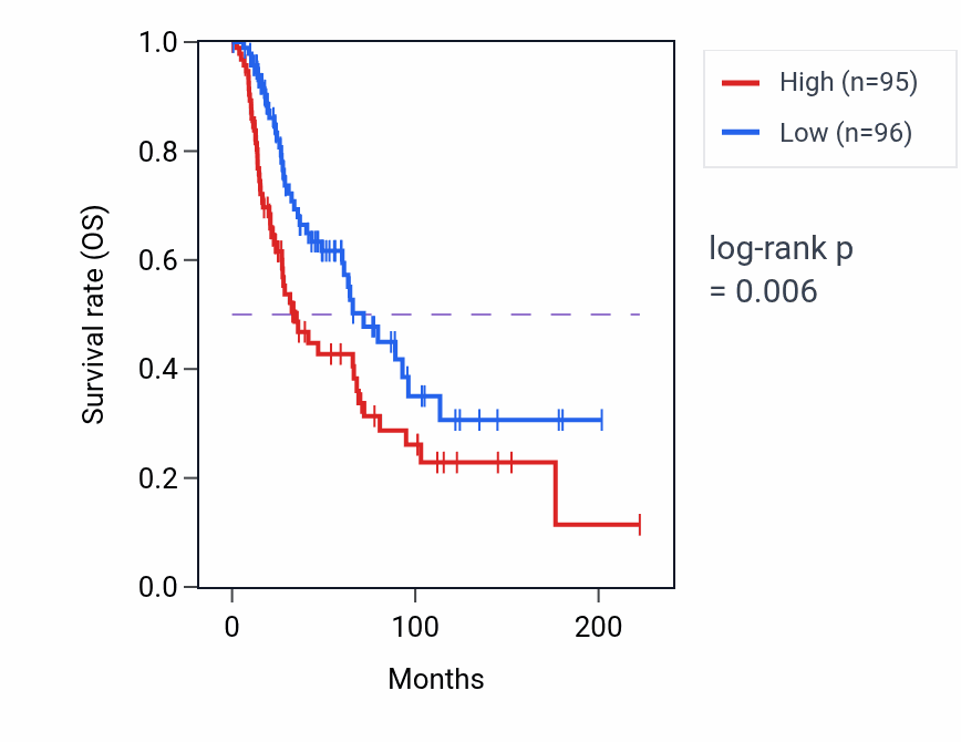 Kaplan&ndash;Meier survival curve for PCSK2 RNA-high vs -low samples in SKCM.