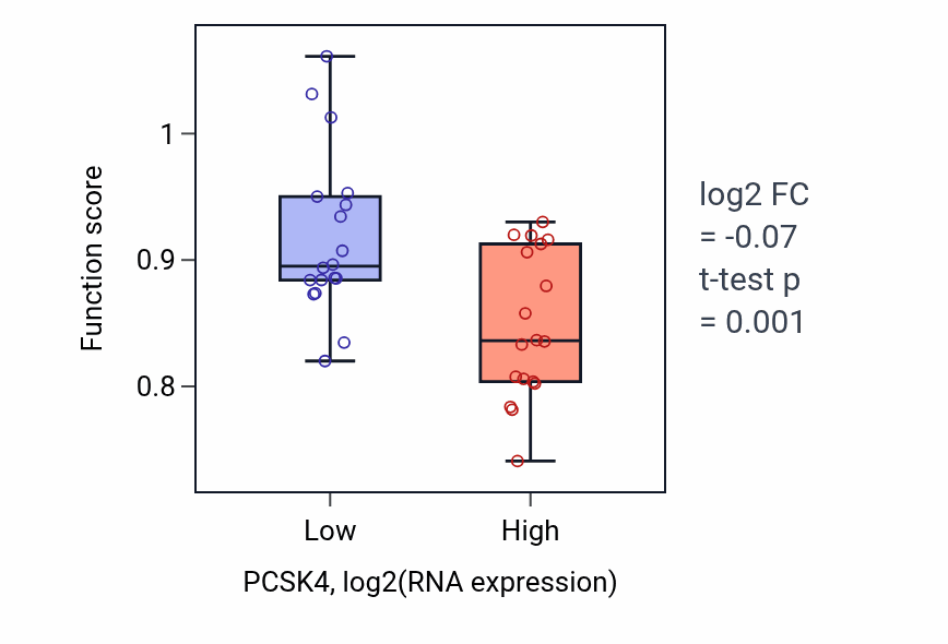 Box plot of Cilium movement involved in cell motility in PCSK4-low vs PCSK4-high samples in URINARY_TRACT.