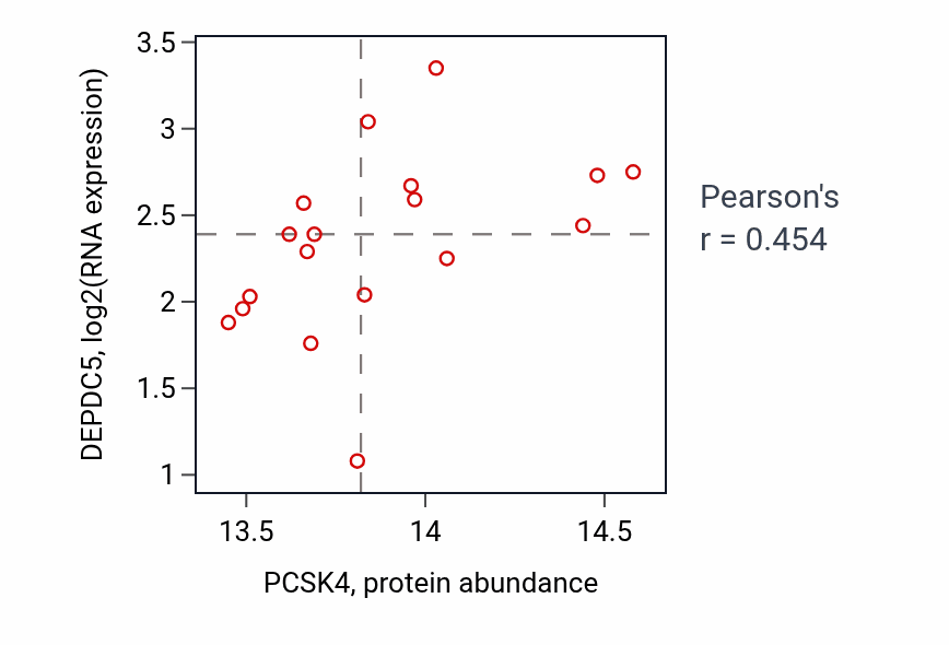 Per-sample scatter of PCSK4 vs DEPDC5 in GBM (Pearson r = 0.45).