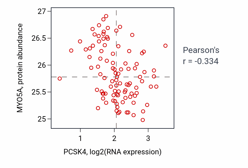 Per-sample scatter of PCSK4 vs MYO5A in GBM (Pearson r = -0.33).