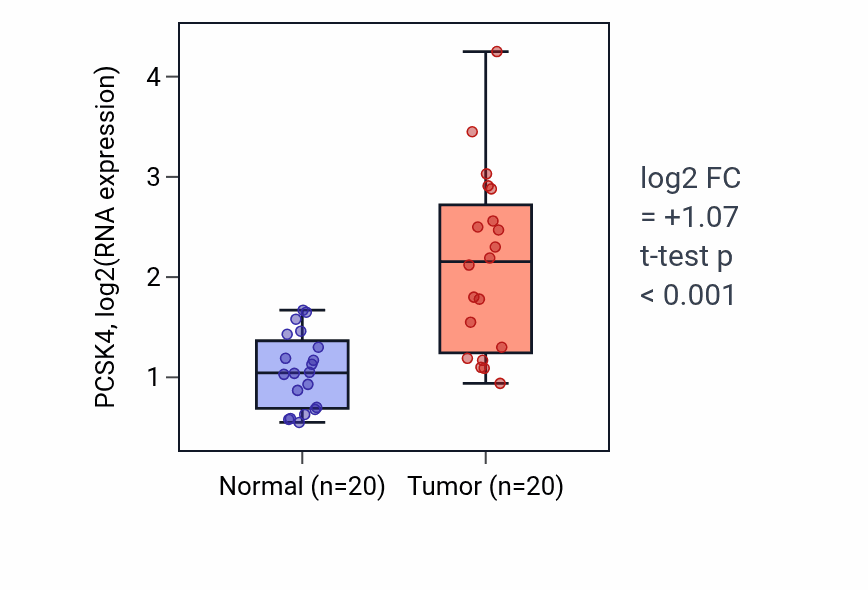 Tumor-vs-normal expression box plot for PCSK4 RNA in COAD.