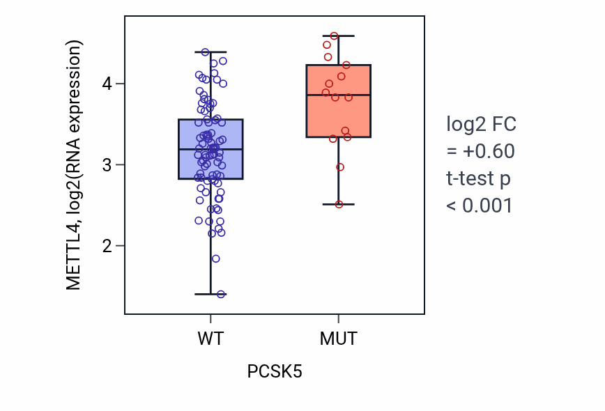 Box plot of METTL4 in PCSK5-low vs PCSK5-high samples in BLOOD_Leukemia.
