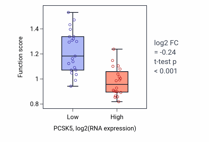 Box plot of Negative regulation of low-density lipoprotein particle receptor catabolic process in PCSK5-low vs PCSK5-high samples in STOMACH.